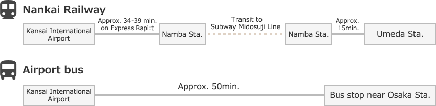  - Nankai Railway : Approx. 34-39 min. on Express Rapi:t from Kansai International Airport to Namba Sta. - Transit to Subway Midosuji Line – Approx. 15 min. to Umeda Sta. - Airport bus : Approx. 50 min. from Kansai International Airport to a bus stop near Osaka Sta.